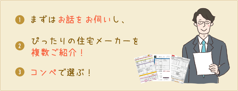 お話を伺い、ピッタリの住宅メーカーを複数ご紹介した後にコンペをします。