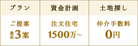 プラン・資金計画・土地探しを、新築コンシェルジュではすべて無料でご提案します。